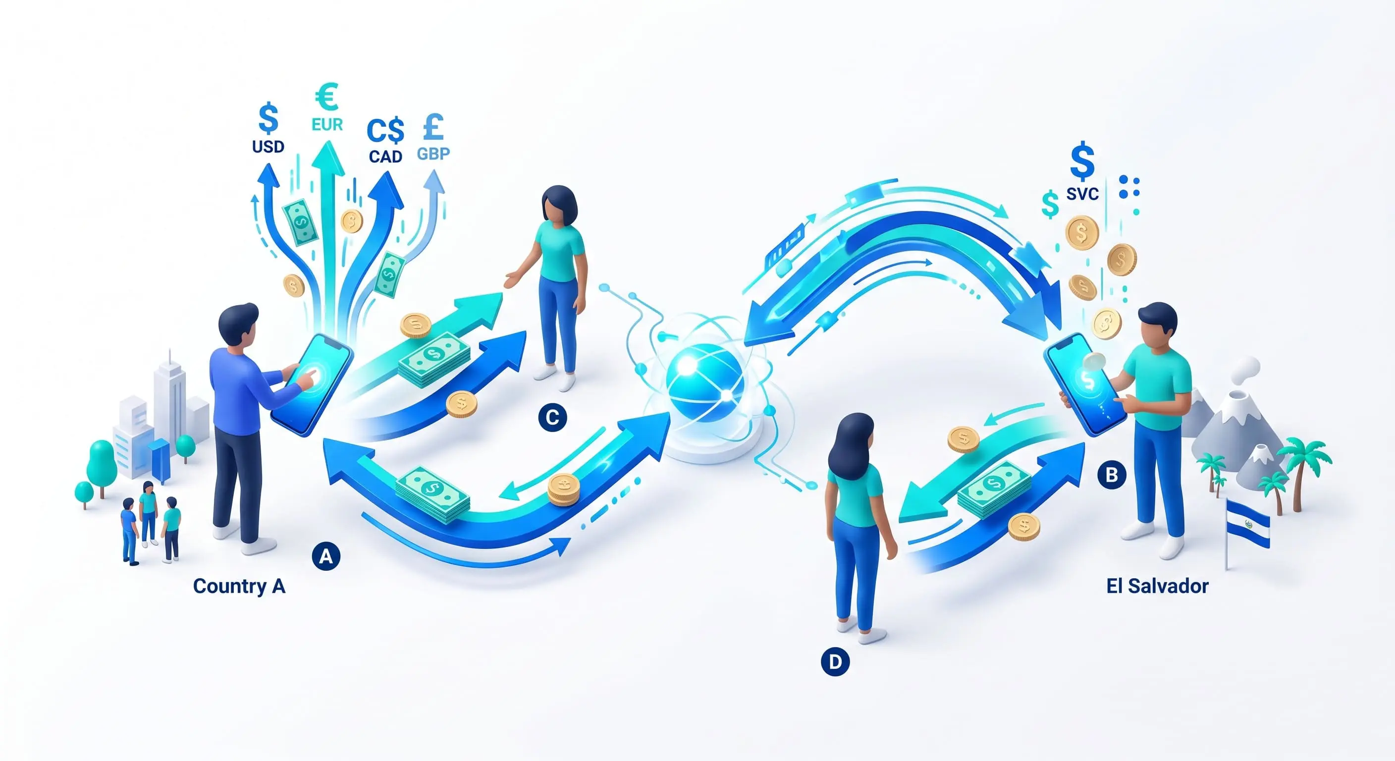 Send money El Salvador P2P digital transfer infrastructure